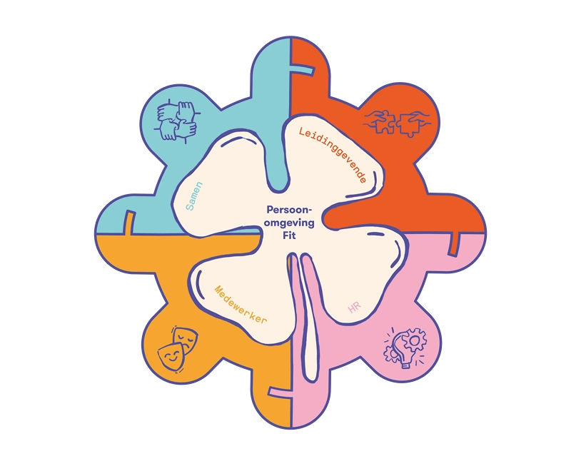 Persoon-Werkfit model